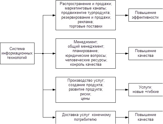 Дипломная работа: Особенности организации управления на предприятии индустрии гостеприимства и туризма